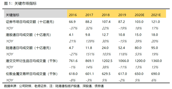 老虎证券：陆港通翻倍港交所成绩亮眼 疫情影响未来业绩蒙尘