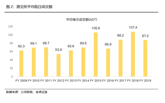 老虎证券：陆港通翻倍港交所成绩亮眼 疫情影响未来业绩蒙尘