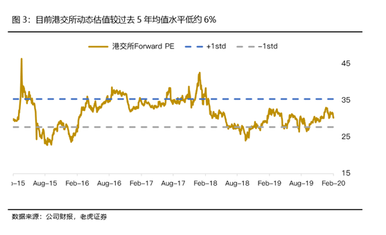 老虎证券：陆港通翻倍港交所成绩亮眼 疫情影响未来业绩蒙尘