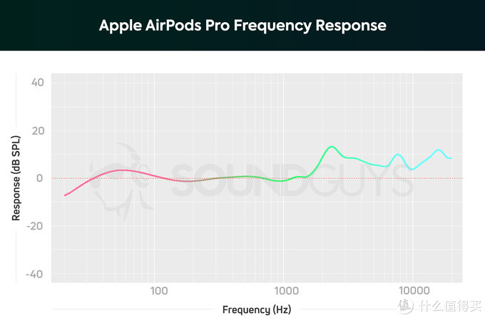 AirPods Pro还是WF-1000XM3，看完这篇你有不同的想法