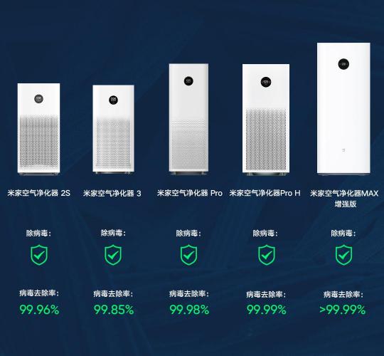 权威证实：小米空气净化器病毒去除率最高99.99%