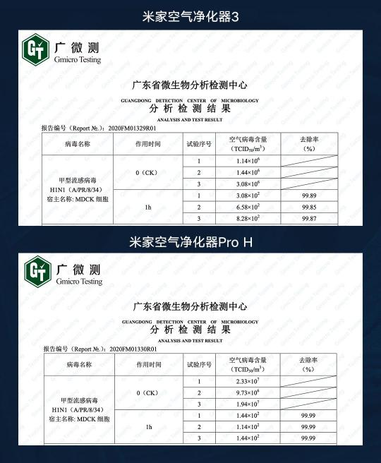 权威证实：小米空气净化器病毒去除率最高99.99%