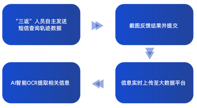 公共防疫系列方案│玄武人员轨迹管控解决方案 打造人员管理闭环