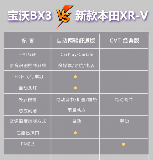 宝沃BX3挑战本田XR-V？数据对比高低立现
