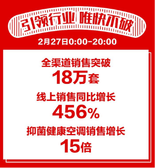 健康空调销售暴涨15倍，苏宁24期免息助力换新升级