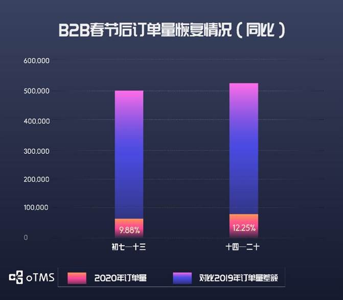 oTMS数据说话：货主企业运输到底恢复了没？