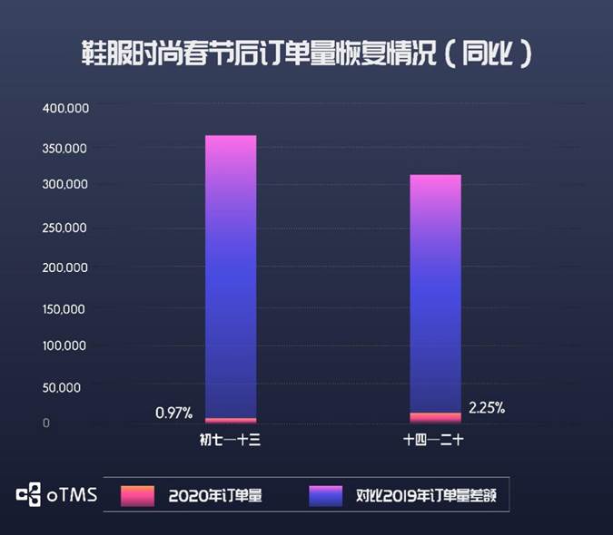 oTMS数据说话：货主企业运输到底恢复了没？