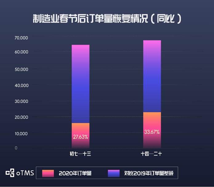 oTMS数据说话：货主企业运输到底恢复了没？