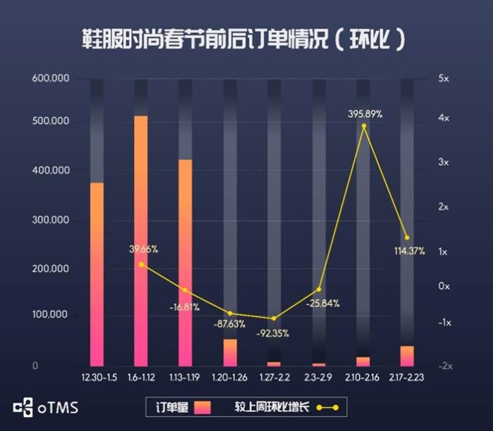 oTMS数据说话：货主企业运输到底恢复了没？