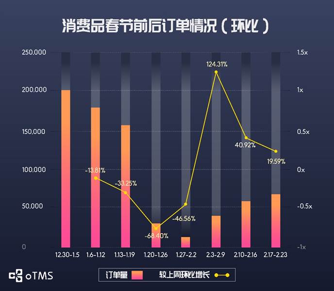 oTMS数据说话：货主企业运输到底恢复了没？