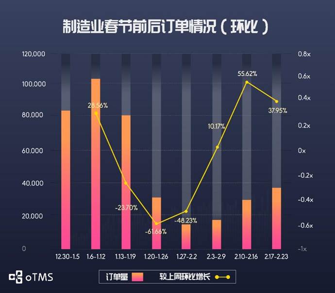 oTMS数据说话：货主企业运输到底恢复了没？