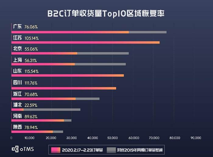 oTMS数据说话：货主企业运输到底恢复了没？