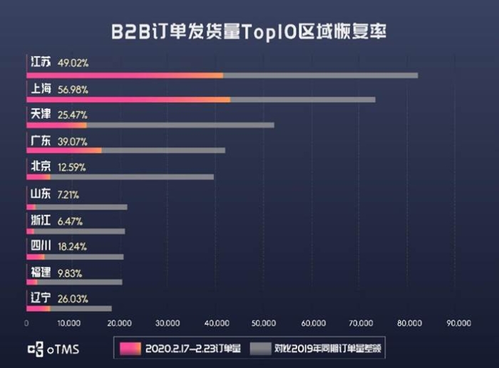 oTMS数据说话：货主企业运输到底恢复了没？