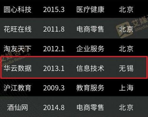 华云数据展露云实力 荣登《2020中国独角兽榜单TOP100》！