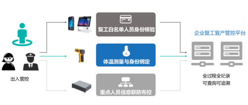 软通智慧复工复产管控平台七大优势助力企业复工精准防控