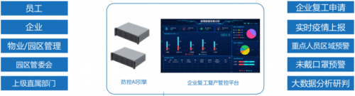 软通智慧复工复产管控平台七大优势助力企业复工精准防控