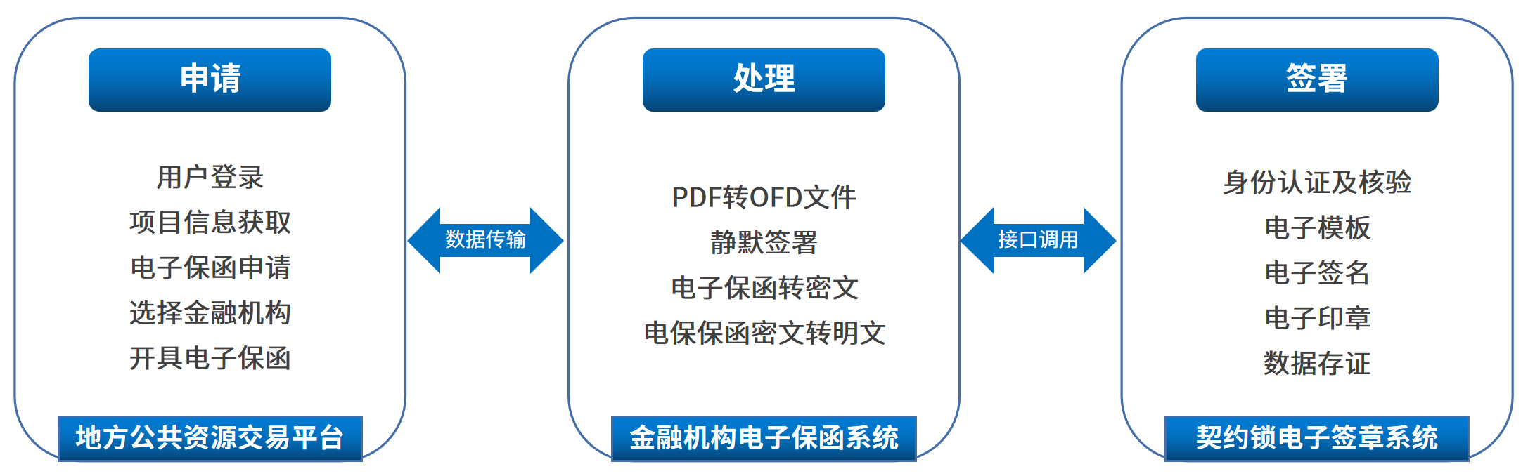 电子保函网上签，7*24小时秒出单，企业投标更省心