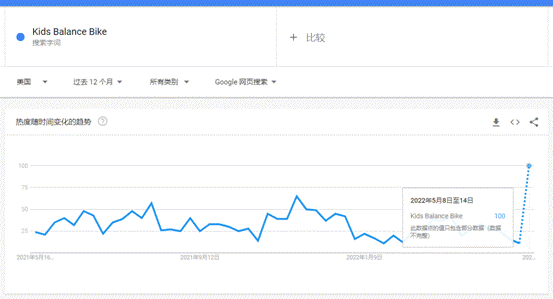 儿童平衡车谷歌趋势