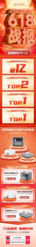 坚果投影618开门红，投影品类全渠道销售额TOP2