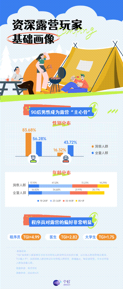 20220610露营人群洞察报告-01