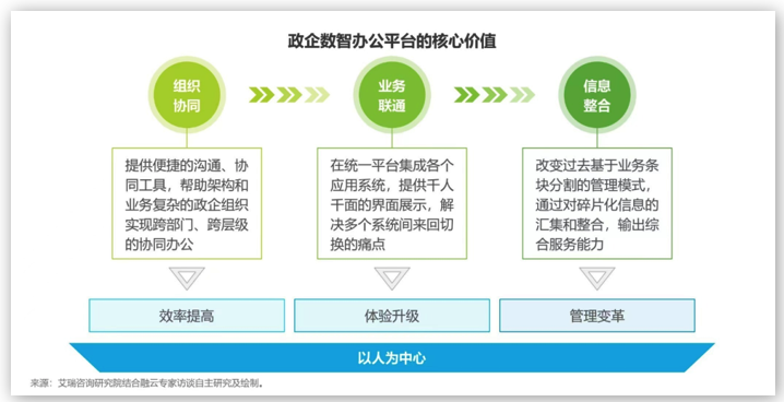 融云&艾瑞发布《政企数智办公平台行业研究报告》，解读数智化时代的办公新趋势