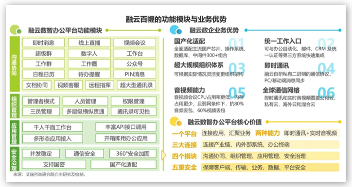 融云&艾瑞发布《政企数智办公平台行业研究报告》，解读数智化时代的办公新趋势