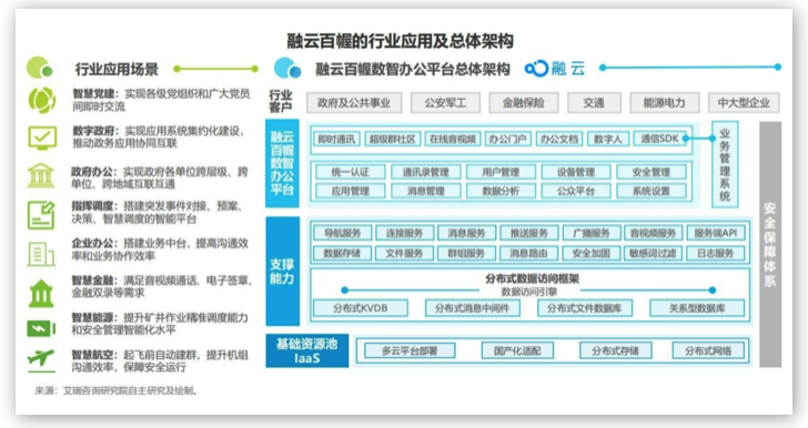 融云&艾瑞发布《政企数智办公平台行业研究报告》，解读数智化时代的办公新趋势