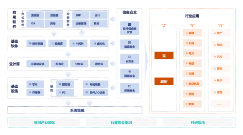 应用并管控“两库”是信创软件安全的核心能力
