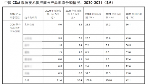 上讯信息引领CDM赛道，让冷数据焕发新活力，赋能企业数字化