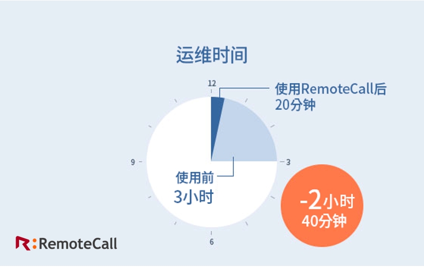 运维时间减少2.jpg