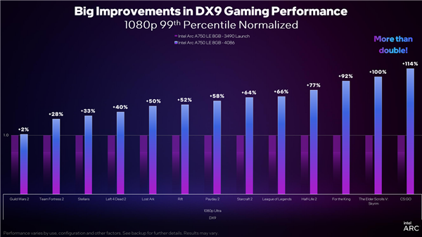 Intel Arc显卡驱动DX9游戏性能累计提升43％！性价比秒杀RTX 3060