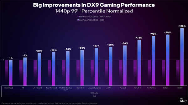 Intel Arc显卡驱动DX9游戏性能累计提升43％！性价比秒杀RTX 3060