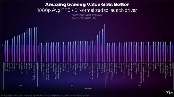 Intel Arc显卡驱动DX9游戏性能累计提升43％！性价比秒杀RTX 3060