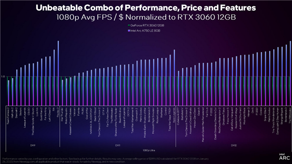 Intel Arc显卡驱动DX9游戏性能累计提升43％！性价比秒杀RTX 3060