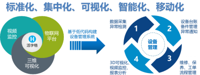 基于低代码平台的设备管理系统