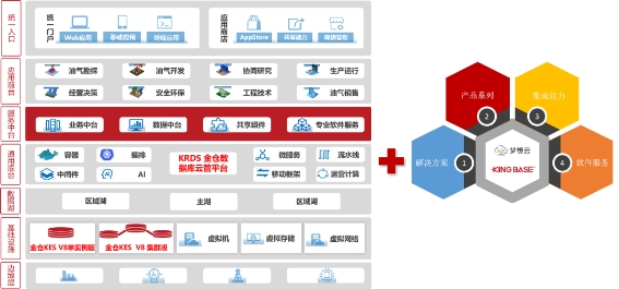 油气行业首个！人大金仓助力中国石油勘探开发梦想云平台成功上线