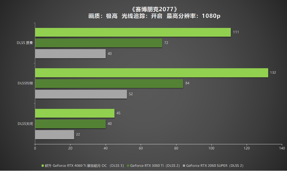 耕升 RTX 4060 Ti 星极皓月OC,DLSS 3助力1080P光追极致体验