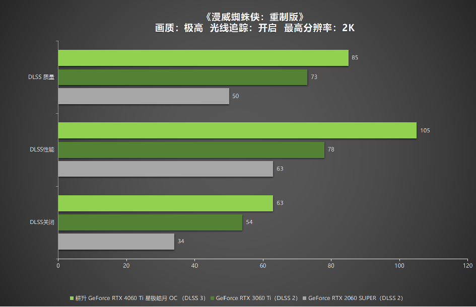 耕升 RTX 4060 Ti 星极皓月OC,DLSS 3助力1080P光追极致体验