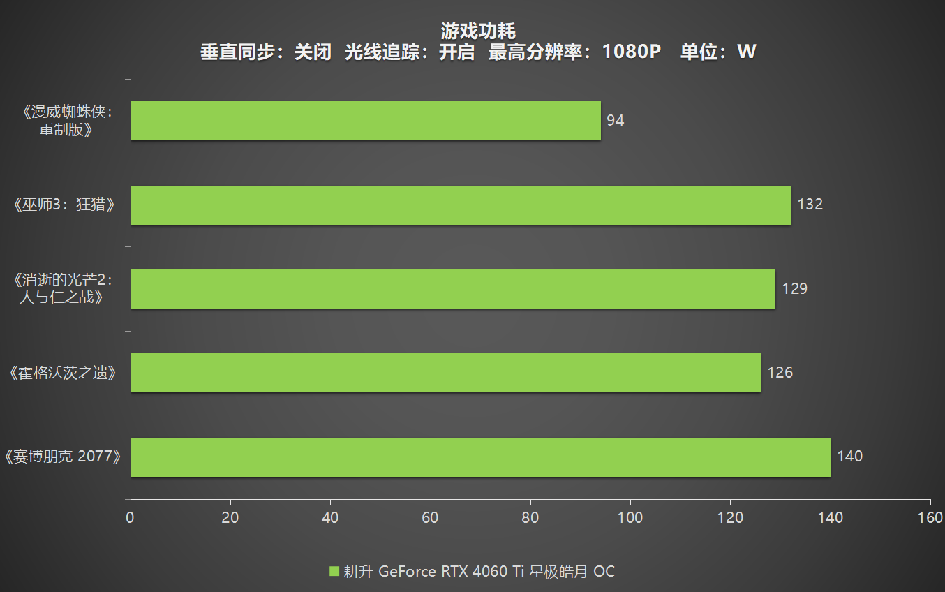 耕升 RTX 4060 Ti 星极皓月OC,DLSS 3助力1080P光追极致体验