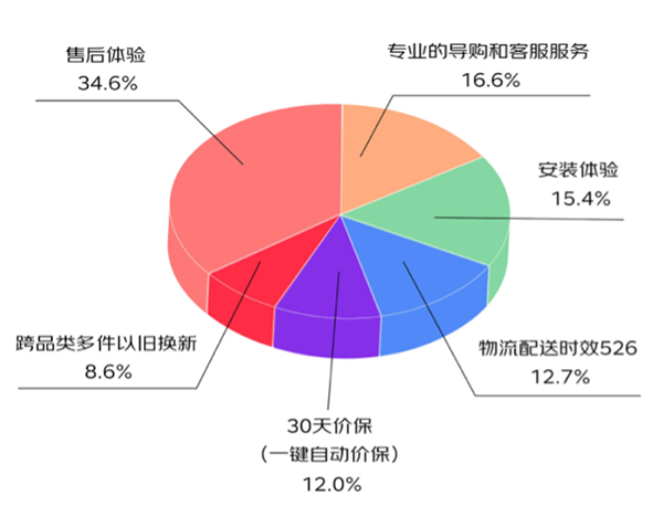 优质服务、价格、产品效应明显 买3C数码选京东已成用户消费习惯