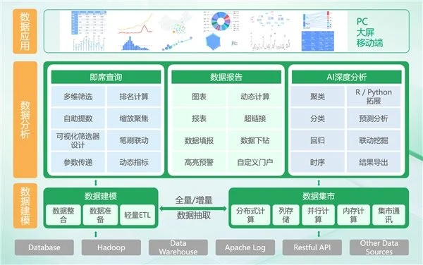 BI平台成企业标配，业务人员将成为使用主力