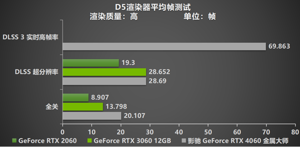 释放能量！影驰 RTX 4060 金属大师 搭档DLSS 3 实现光追1080P !