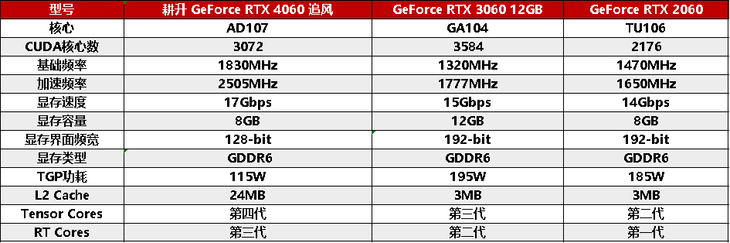 1080P升级首选！耕升 GeForce RTX 4060 追风+DLSS 3助力玩家游玩光追高帧体验！