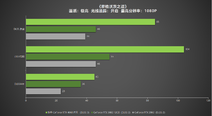 1080P升级首选！耕升 GeForce RTX 4060 追风+DLSS 3助力玩家游玩光追高帧体验！