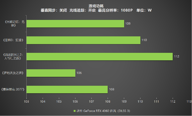 1080P升级首选！耕升 GeForce RTX 4060 追风+DLSS 3助力玩家游玩光追高帧体验！