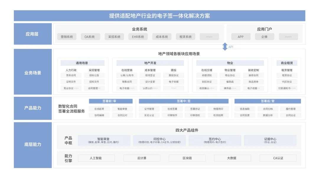 法大大如何助力地产行业实现数智化“突围”？