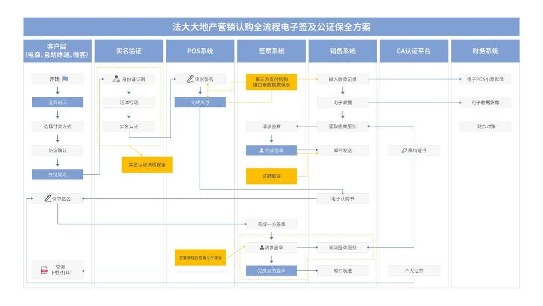 法大大如何助力地产行业实现数智化“突围”？