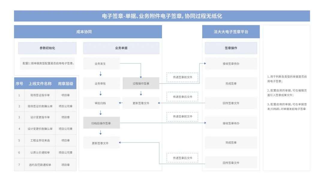 法大大如何助力地产行业实现数智化“突围”？