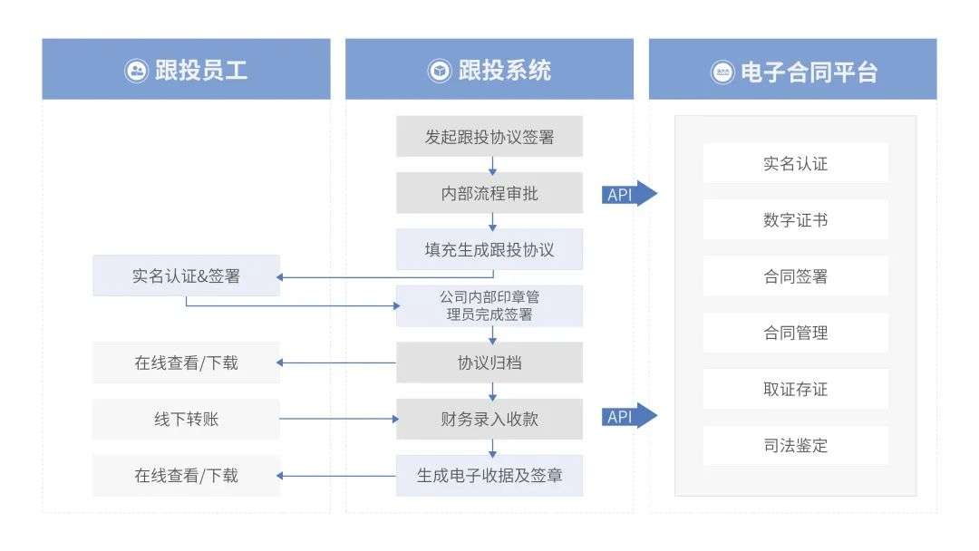 法大大如何助力地产行业实现数智化“突围”？