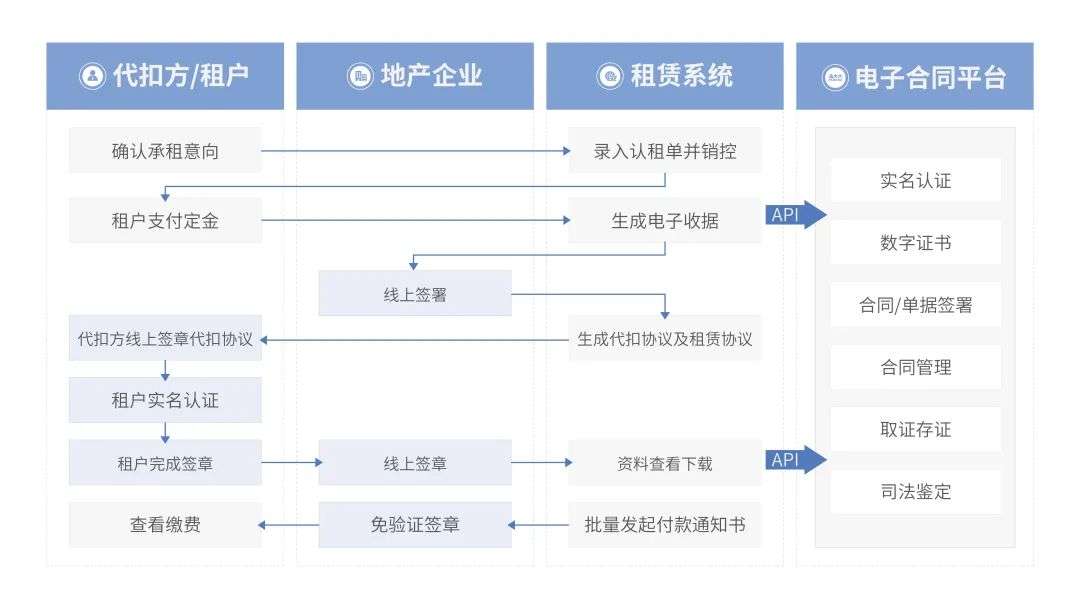 法大大如何助力地产行业实现数智化“突围”？